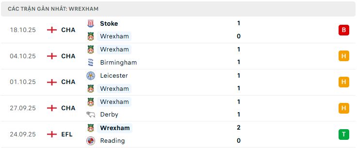 Phong độ Wrexham 5 trận đã qua Phong độ Wrexham 5 trận đã qua
