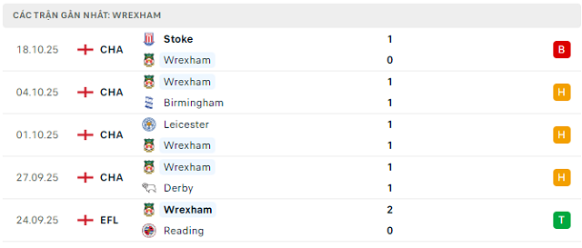 Phong độ Wrexham 5 trận đã qua Phong độ Wrexham 5 trận đã qua