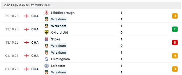 Phong độ Wrexham 5 trận đã qua Phong độ Wrexham 5 trận đã qua