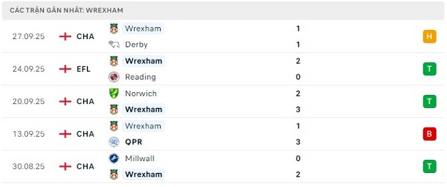 Phong độ Wrexham 5 trận đã qua Phong độ Wrexham 5 trận đã qua
