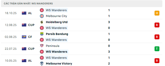 Phong độ WS Wanderers 5 trận đã qua Phong độ WS Wanderers 5 trận đã qua