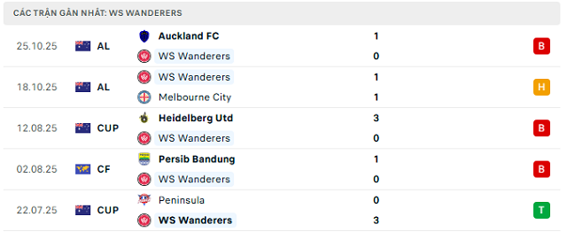 Phong độ WS Wanderers 5 trận đã qua Phong độ WS Wanderers 5 trận đã qua